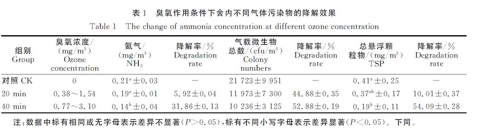 臭氧機放豬舍進行臭氧消毒會不會對豬有影響(圖2)